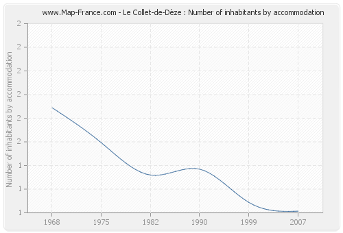 Le Collet-de-Dèze : Number of inhabitants by accommodation